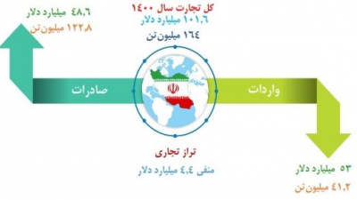 تجارت کالایی ایران در سال 1400