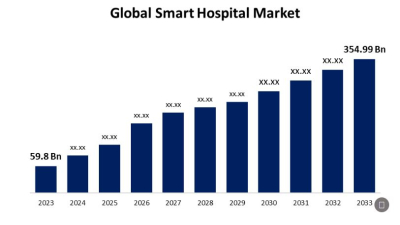 اندازه بازار جهانی بیمارستانهای هوشمند