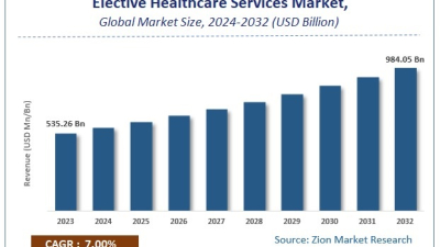 بازار جهانی خدمات درمانی انتخابی