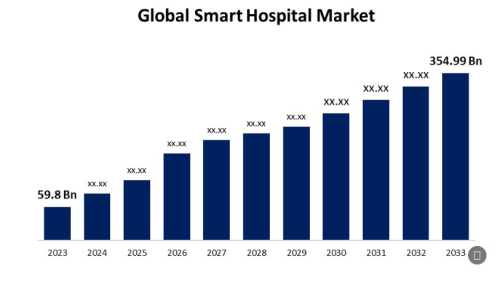 اندازه بازار جهانی بیمارستانهای هوشمند