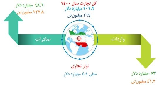 تجارت کالایی ایران در سال 1400