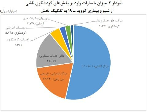 بررسی راهکارهای بهبود وضعیت گردشگری در مواجهه با کرونا