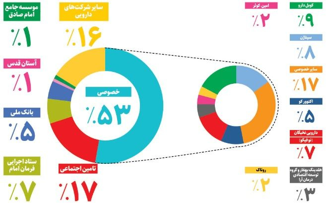 سهم بخش‌های مختلف از مدیریت و کنترل بازار دارویی کشور