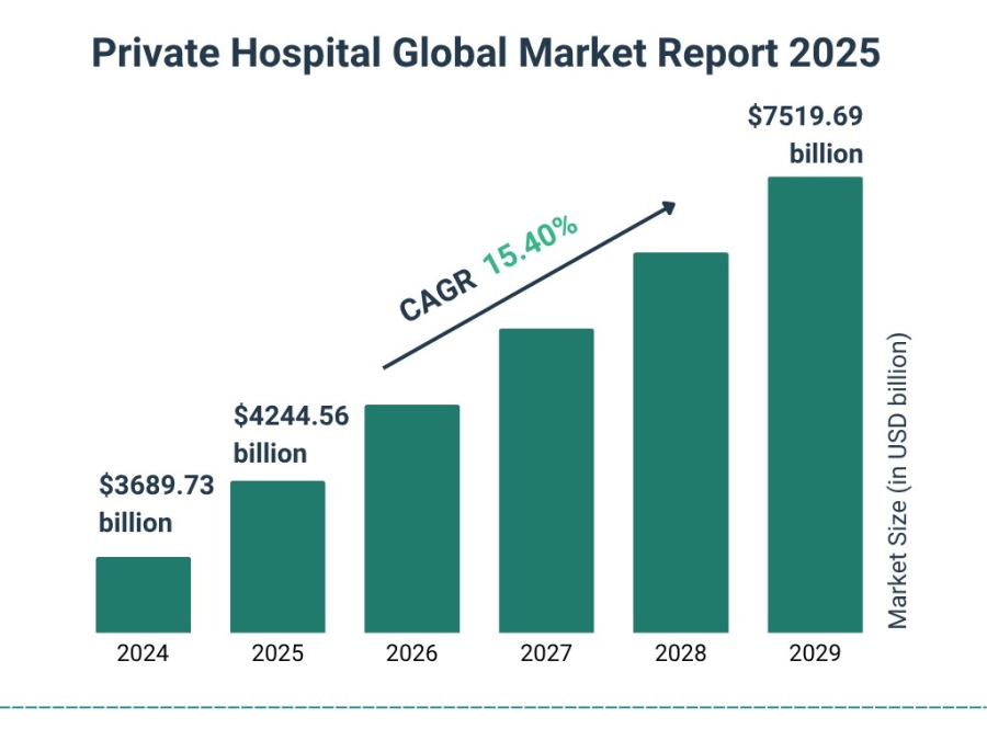 گزارش جهانی بازار بیمارستان‌های خصوصی تا سال 2029